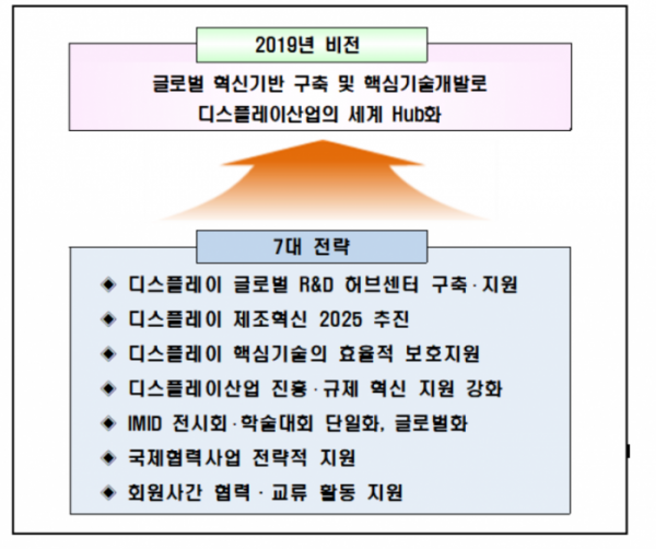▲한국디스플레이 협회의 2019년 비전과 7대 전략 (자료=한국디스플레이협회)
