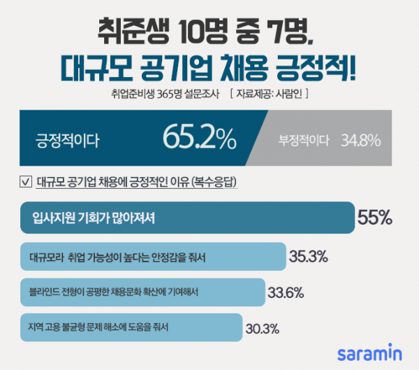 취준생 10명 중 7명…“대규모 공기업 채용, 긍정적” - 이투데이