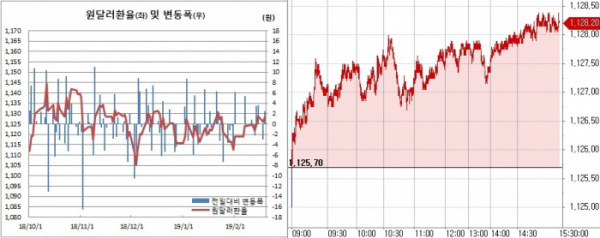 ▲오른쪽은 원달러 장중 흐름.(한국은행, 체크)