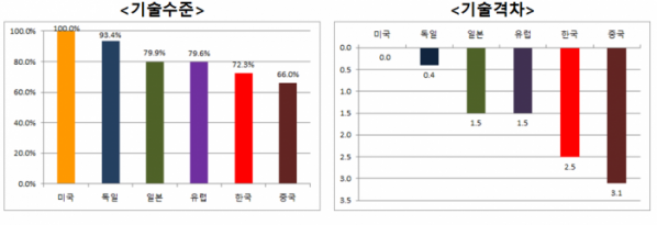 ▲주요국 스마트 제조기술 기술 수준과 기술 격차 (단위: %, 년. 출처=산업통상자원부)