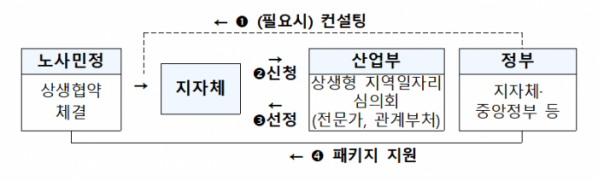 ▲'상생형 지역 일자리 모델' 지원 절차.(자료=기획재정부)