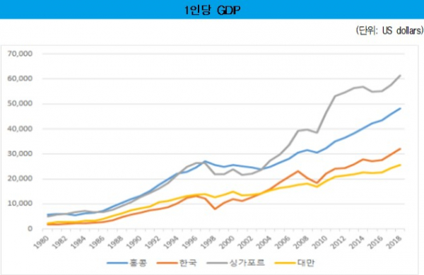 ▲한국, 싱가포르, 홍콩, 대만 국민 1인당 GDP 변화.(사진제공=중소기업연구원)