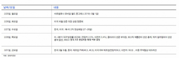 ▲이번주 주요 이슈·지표 (현대차증권)