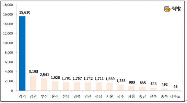▲3월 지역별 아파트 입주예정 물량(자료=직방)