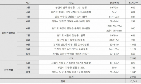 ▲2019년 동양건설산업·라인건설 아파트 공급계획(자료=동양건설산업)