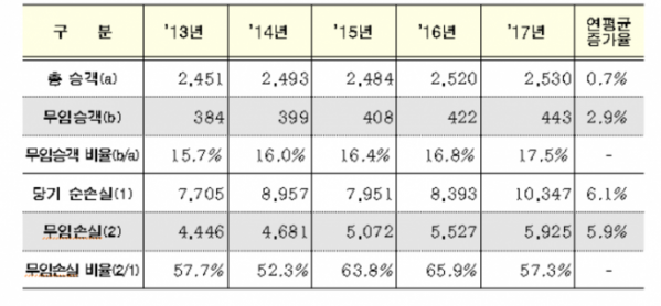 ▲최근 5년간 전국 도시철도 법정 무임승차 현황(단위 : 백만명, 억원, %). (표=서울시)