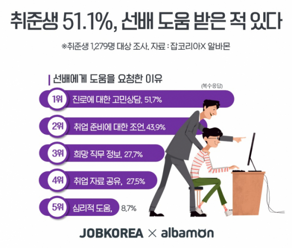 (사진제공=잡코리아)