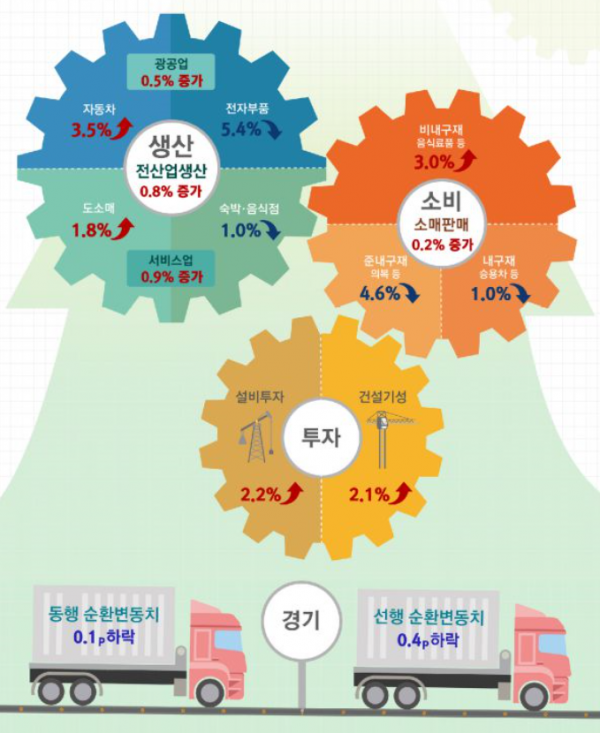 ▲1월 산업활동동향 요약.(자료=통계청)