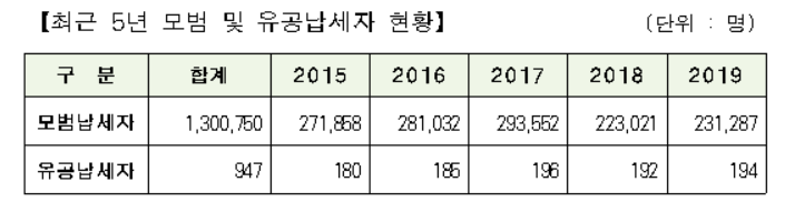 ▲쵝느 5년 모범 및 유공납세자 현황. (표=서울시)