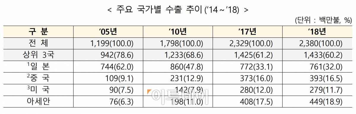 ▲수산물 주요 수출 국가 추이(해양수산부)