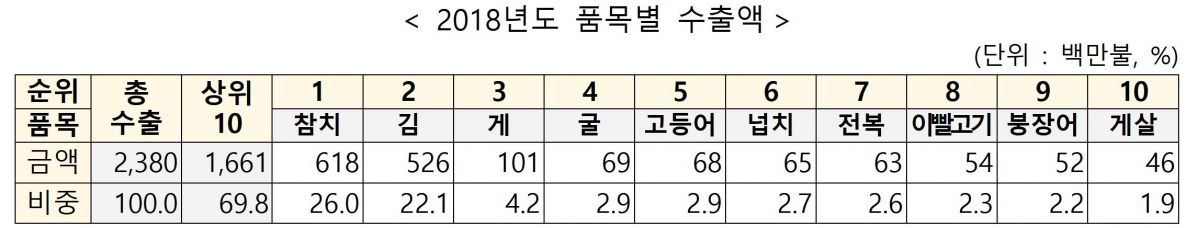 ▲10대 수산물 수출액(해양수산부)