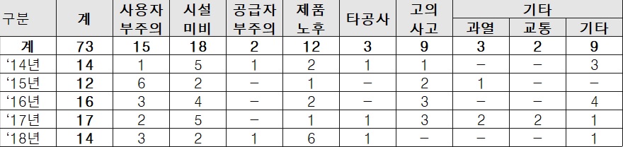 ▲지난 5년간 가스안전사고 현황(한국가스안전공사)