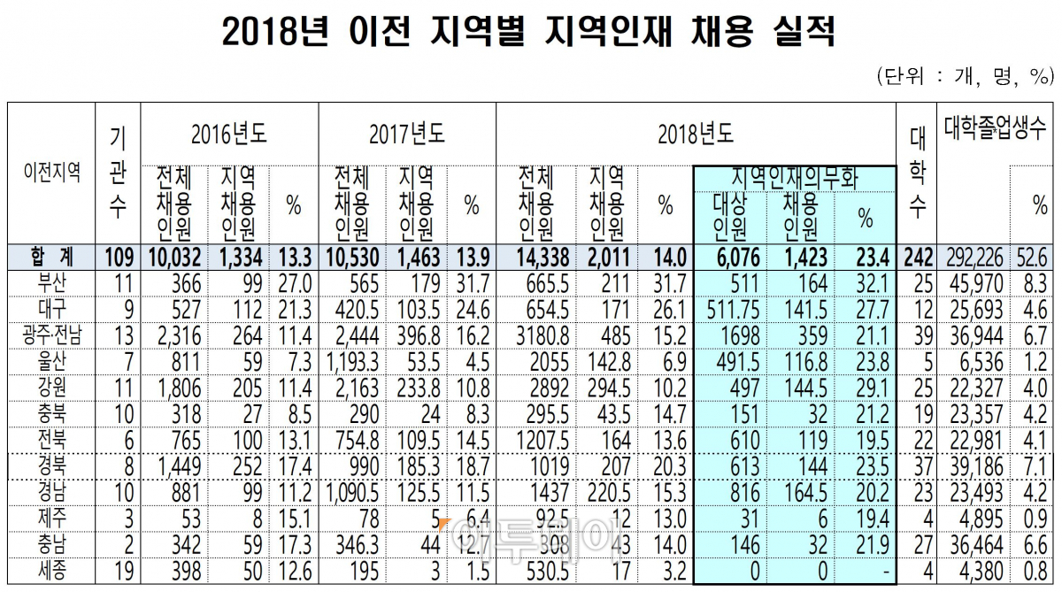 ▲2018년 지역인재 채용 실적(국토교통부)