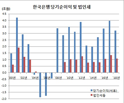 (한국은행)