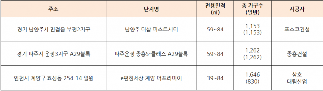 ▲전용 84㎡이하 구성의 대단지 분양물량(자료=각 건설사)