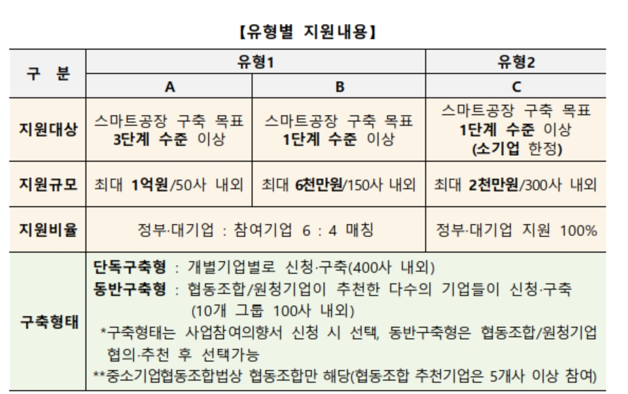 ▲스마트공장 유형별 지원(자료제공=중기중앙회)