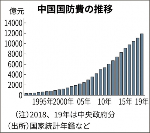 ▲중국 국방예산 추이. 단위 억 위안. 2019년 1조1898억 위안. 출처 니혼게이자이신문
