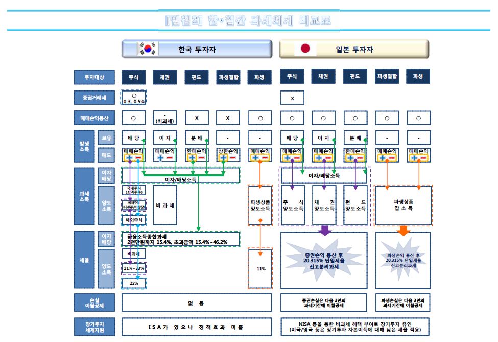 ▲한국과 일본 과세체계 비교도(금융투자협회)