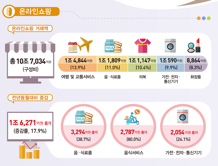 ▲1월 온라인쇼핑 동향.(자료=통계청)