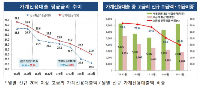▲저축은행 가계신용대출 현황(표=금융위원회·금융감독원)