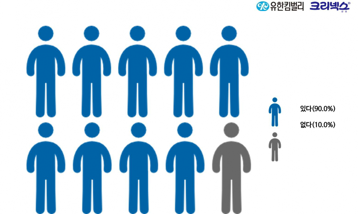 ▲미세먼지로 인한걱정 또는 불편함여부