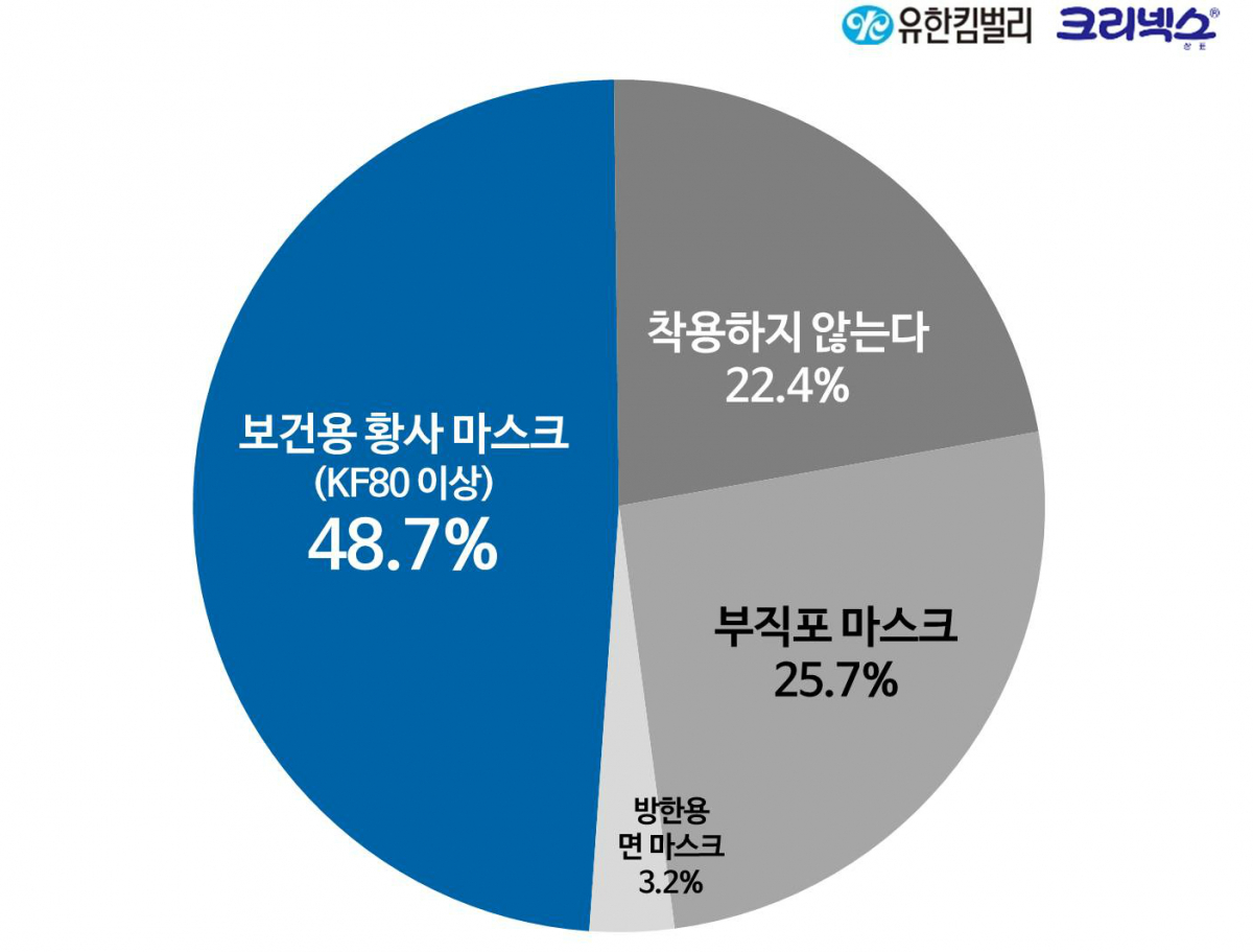 ▲마스크 착용 여부