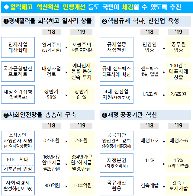 ▲기획재정부 2019년 주요업무 추진계획.(자료=기획재정부)
