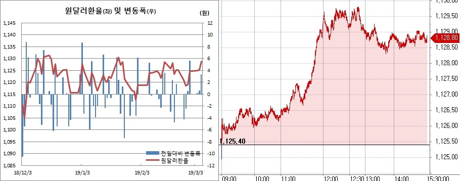 ▲오른쪽은 원달러 장중 흐름(한국은행, 체크)