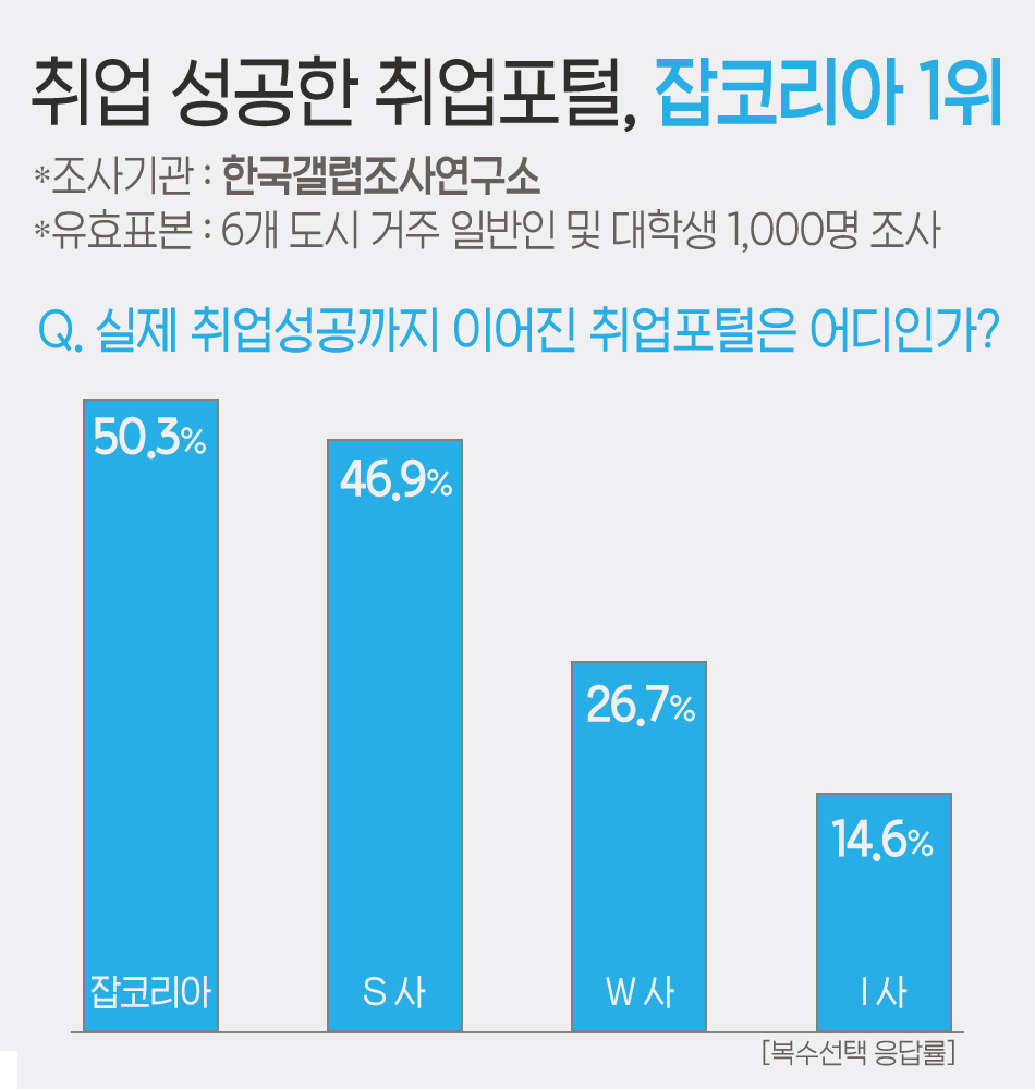 (사진제공=잡코리아)