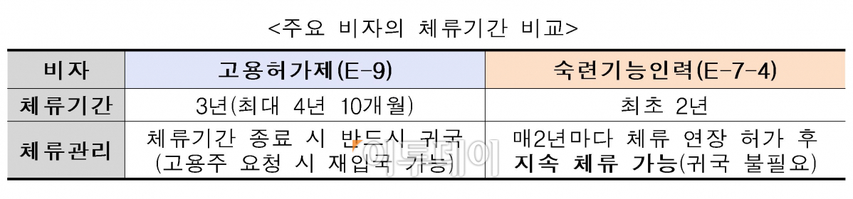 ▲고용허가제와 숙련기능인력 비자 비교 표.(해양수산부)