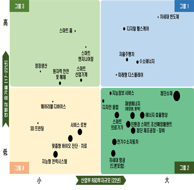 ▲25대 전략투자분야 투자방향 사분면(산업통상자원부)