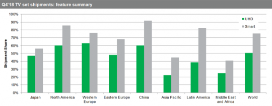 ▲2018년 4분기 글로벌 TV 출하량 (자료=IHS마킷)