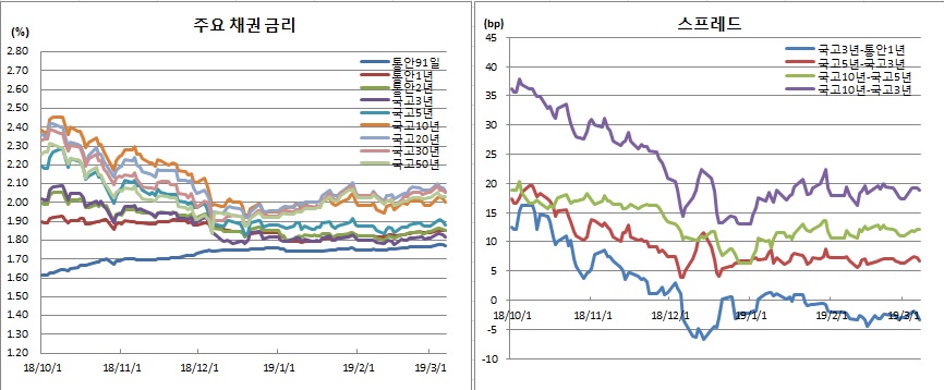 (금융투자협회)