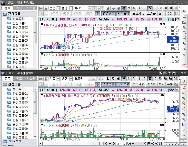 ▲국채선물 장중 흐름. 위는 3년 선물 아래는 10년 선물(삼성선물)