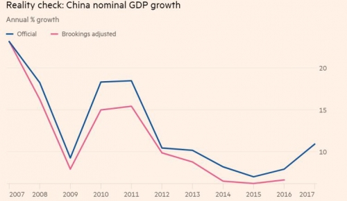 ▲중국의 명목 GDP 증가율 추이. 파란색: 중국 정부 공식 통계 / 분홍색: 브루킹스 추정치. 출처 FT

