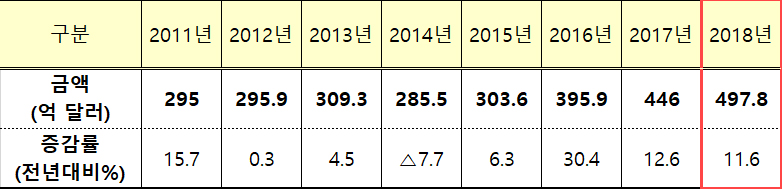 ▲연도별 해외직접투자 동향(기획재정부)