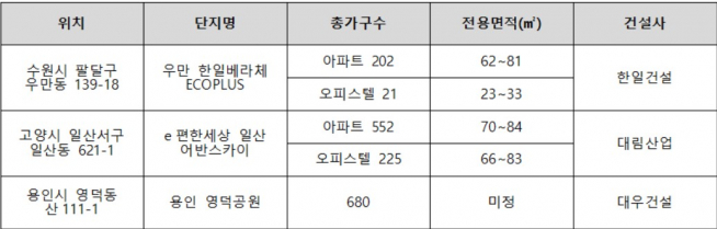 ▲수도권 인구 100만 도시 분양 예정 단지 리스트(자료=각 건설사)