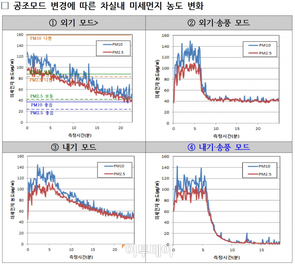▲류도정 자동차안전연구원장은 “고농도 미세먼지 현상 시 효과적인 차 실내 미세먼지 저감을 위해 내기‧송풍 모드로 주행하고 에어컨 필터는 권장 주기 내에 교체하는 것을 권장한다”고 밝혔다. 다만 "내기·송풍 모드로 장시간 운행할 경우 이산화탄소가 차 실  내에 축적돼 졸음, 두통 및 현기증을 유발할 수 있으므로 주기적으로 외기·송풍 운행해 차량을 환기할 필요가 있다”고 말했다.(교통안전공단 자동차안전연구원)