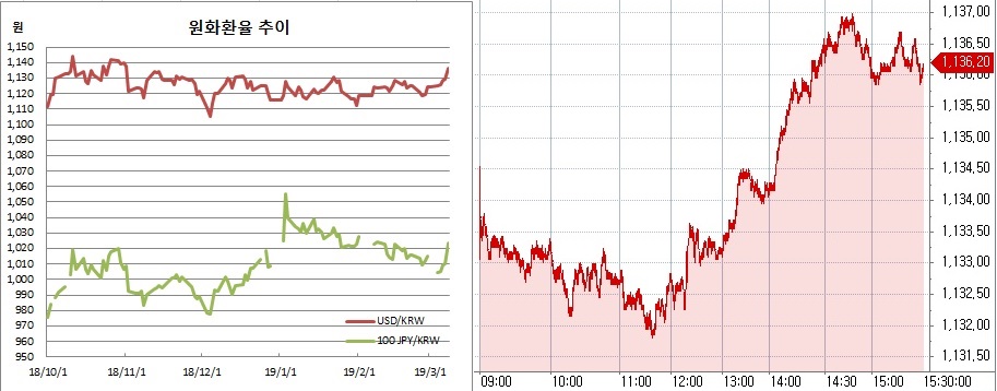 ▲오른쪽은 원달러 장중 흐름(한국은행, 체크)