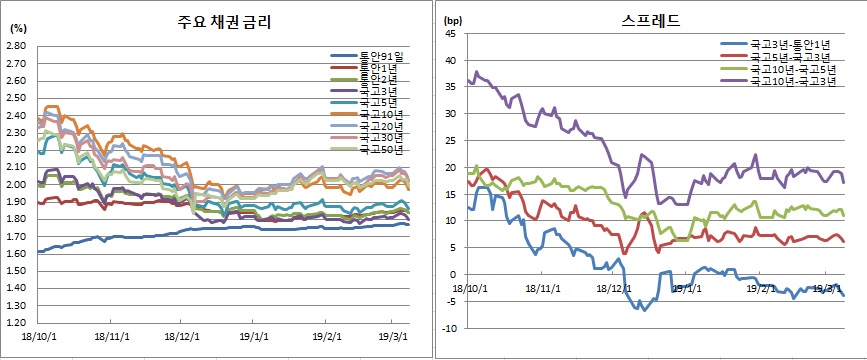 (금융투자협회)