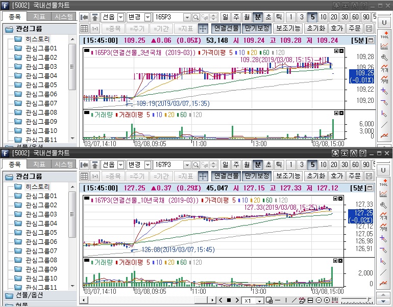 ▲국채선물 장중 흐름. 위는 3년 선물 아래는 10년 선물(삼성선물)