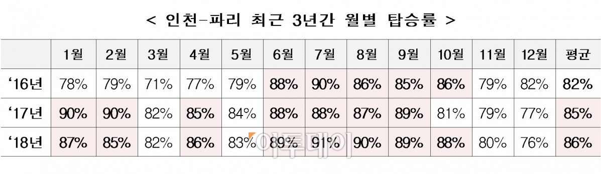 ▲인천~파리 간 최근 3년간 월별 탑승률(국토교통부)