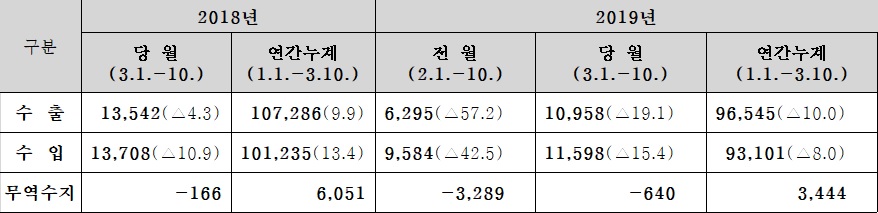 ▲3월1~10일 수출입현황(단위 : 백만달러, %)(관세청)