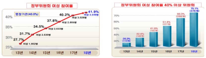 ▲2013~2018년 정부위원회 여성 참여율 및 여성 참여율 40% 이상 위원회 수.(사진제공=여성가족부)