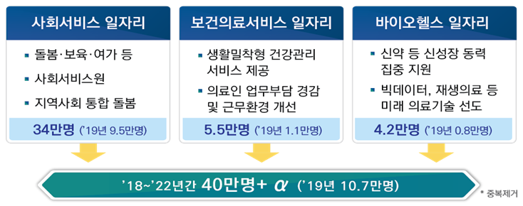 ▲2018~2022년 보건복지 분야 일자리 창출 계획.(자료=보건복지부)