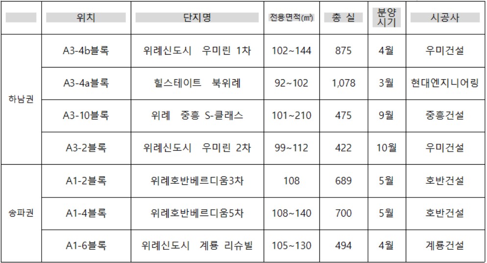 ▲2019년 위례신도시 분양 물량(자료=각 건설사)