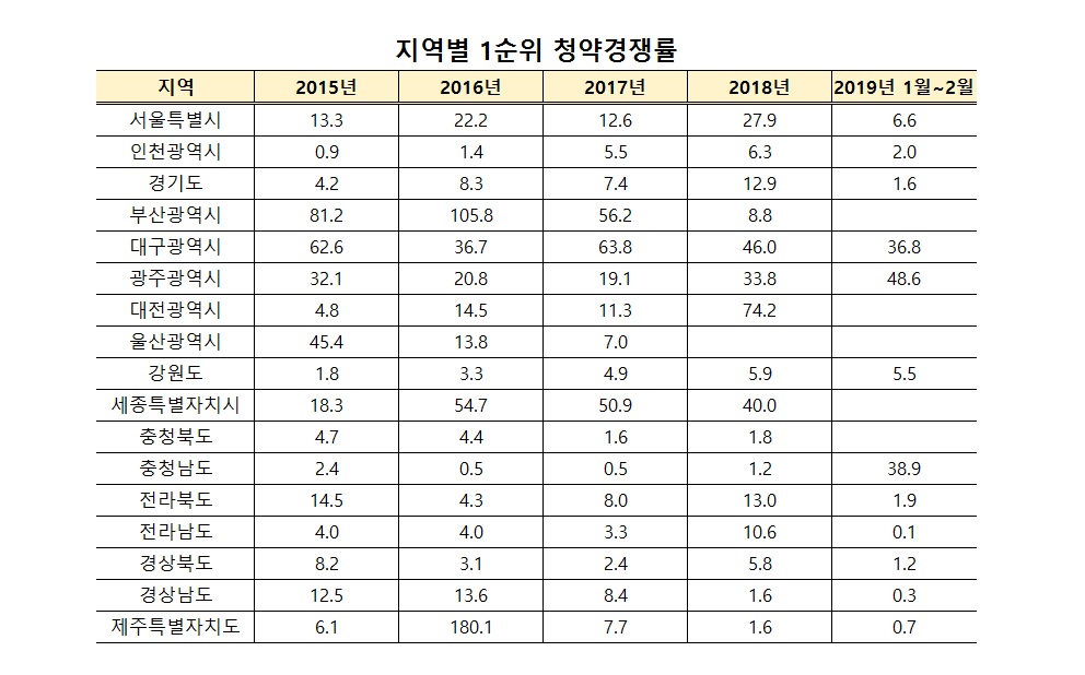 (자료출처=직방)