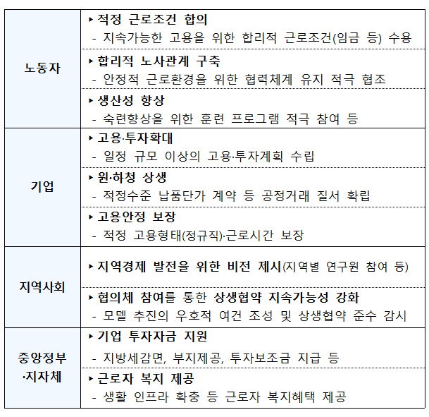 ▲상생형 지역일자리 개념도(사진 제공=산업통상자원부)