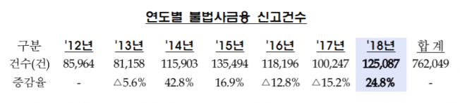 ▲2018년 불법 사금융 신고 건수 현황(표=금융감독원)