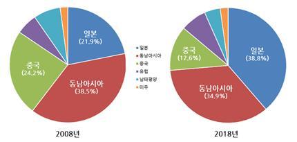 ▲2008년과 2018년 지역별 여행 상품 예약 비중.(사진제공=하나투어)